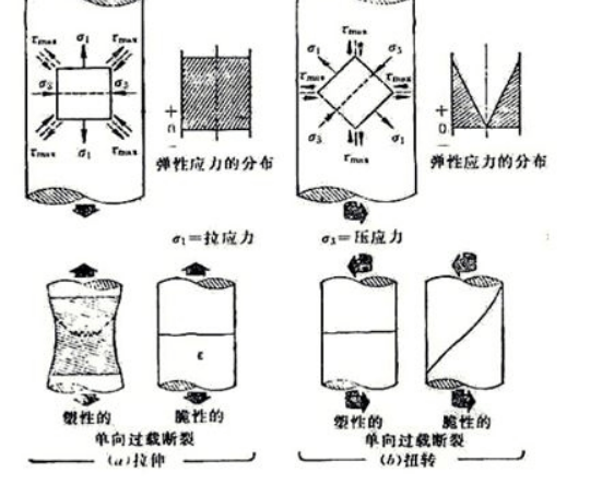 螺栓拉伸与扭转应力有什么关联